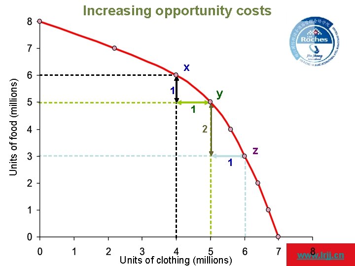 Increasing opportunity costs Units of food (millions) x 1 y 1 2 z 1