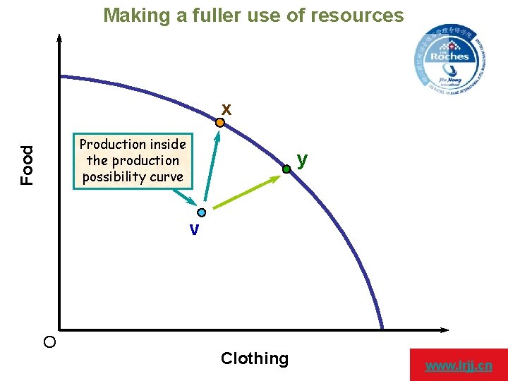 Making a fuller use of resources x Food Production inside the production possibility curve