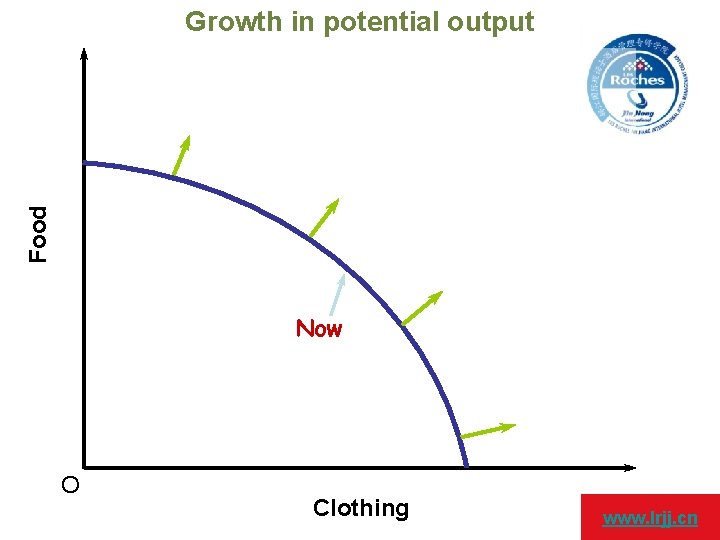 Food Growth in potential output Now O Clothing www. lrjj. cn 