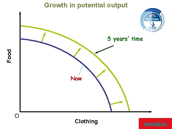 Growth in potential output Food 5 years’ time Now O Clothing www. lrjj. cn