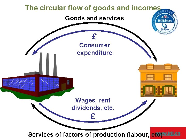 The circular flow of goods and incomes Goods and services £ Consumer expenditure Wages,