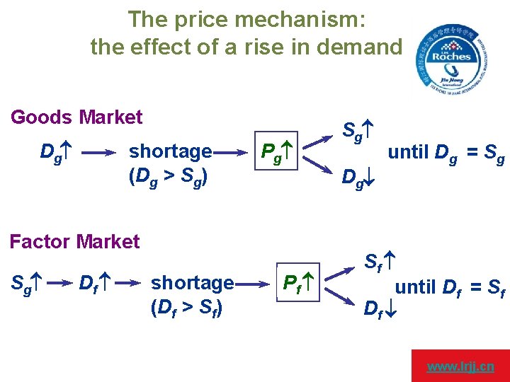 The price mechanism: the effect of a rise in demand Goods Market Dg shortage