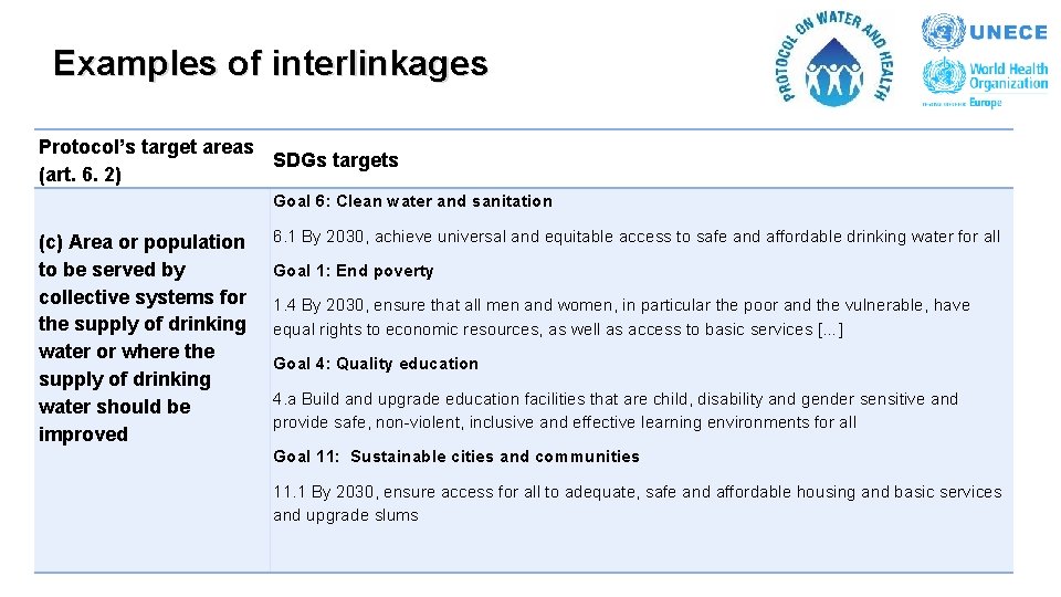Examples of interlinkages Protocol’s target areas SDGs targets (art. 6. 2) Goal 6: Clean Examples of interlinkages Protocol’s target areas SDGs targets (art. 6. 2) Goal 6: Clean