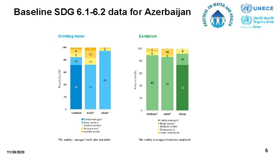 Baseline SDG 6. 1 -6. 2 data for Azerbaijan 11/30/2020 5 Baseline SDG 6. 1 -6. 2 data for Azerbaijan 11/30/2020 5