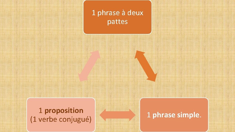 1 phrase à deux pattes 1 proposition (1 verbe conjugué) 1 phrase simple. 