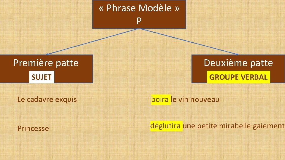  « Phrase Modèle » P Première patte SUJET Deuxième patte GROUPE VERBAL Le