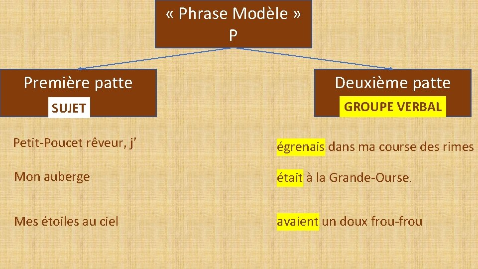  « Phrase Modèle » P Première patte SUJET Deuxième patte GROUPE VERBAL Petit-Poucet