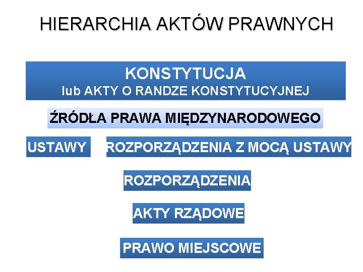 HIERARCHIA AKTÓW PRAWNYCH KONSTYTUCJA lub AKTY O RANDZE KONSTYTUCYJNEJ ŹRÓDŁA PRAWA MIĘDZYNARODOWEGO USTAWY ROZPORZĄDZENIA