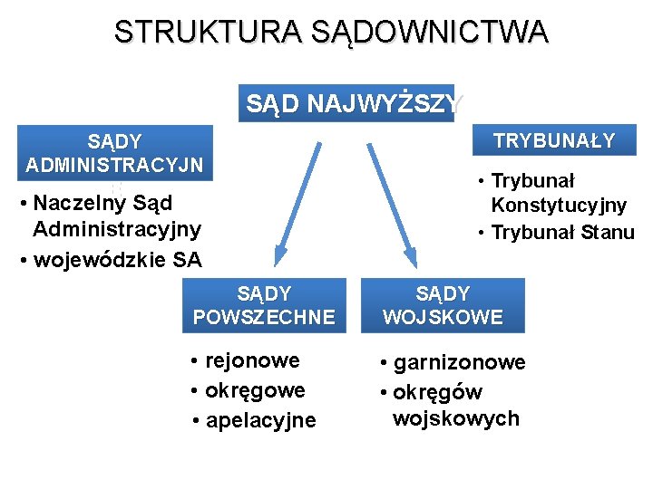 STRUKTURA SĄDOWNICTWA SĄD NAJWYŻSZY SĄDY ADMINISTRACYJN E • Naczelny Sąd Administracyjny • wojewódzkie SA