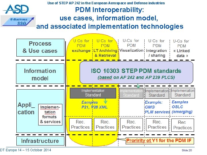 Use of STEP AP 242 in the European Aerospace and Defense industries PDM Interoperability: