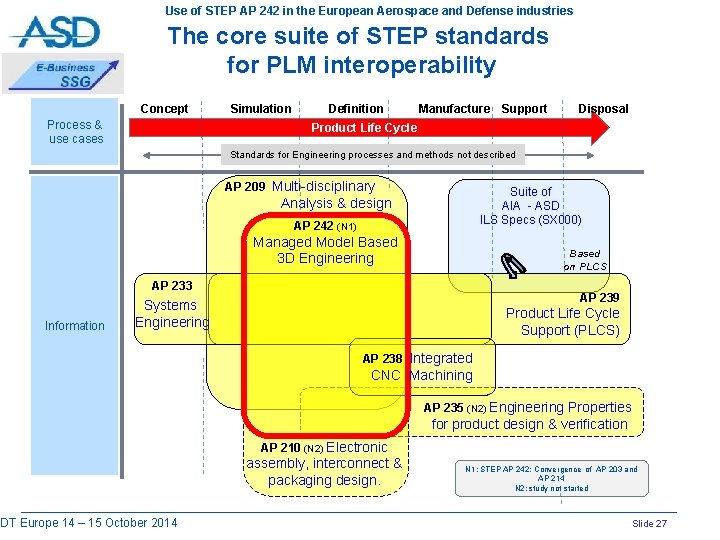 Use of STEP AP 242 in the European Aerospace and Defense industries The core