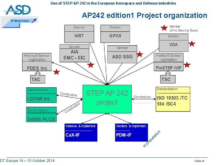 Use of STEP AP 242 in the European Aerospace and Defense industries PDT Europe