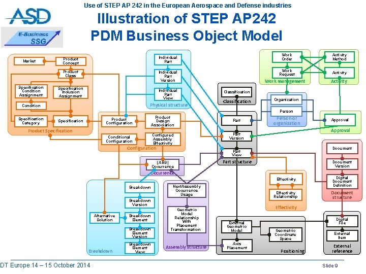 Use of STEP AP 242 in the European Aerospace and Defense industries Illustration of