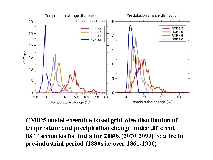 CMIP 5 model ensemble based grid wise distribution of temperature and precipitation change under