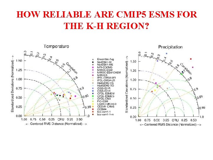 HOW RELIABLE ARE CMIP 5 ESMS FOR THE K-H REGION? 