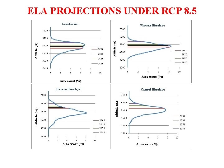 ELA PROJECTIONS UNDER RCP 8. 5 