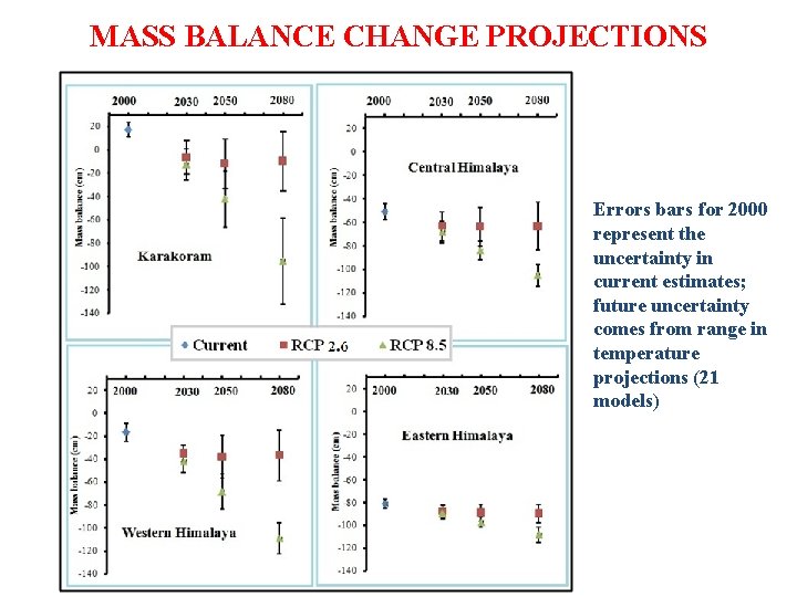 MASS BALANCE CHANGE PROJECTIONS Errors bars for 2000 represent the uncertainty in current estimates;