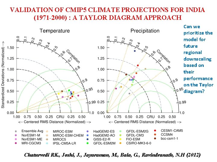 VALIDATION OF CMIP 5 CLIMATE PROJECTIONS FOR INDIA (1971 -2000) : A TAYLOR DIAGRAM