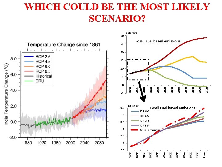 WHICH COULD BE THE MOST LIKELY SCENARIO? 30 Gt. C/Yr Fossil Fuel based emissions