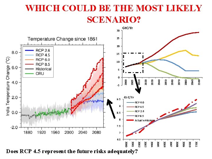 WHICH COULD BE THE MOST LIKELY SCENARIO? 30 Gt. C/Yr 25 20 15 10