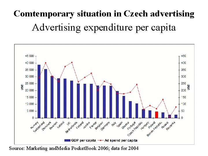 Comtemporary situation in Czech advertising Advertising expenditure per capita Source: Marketing and. Media Pocket.