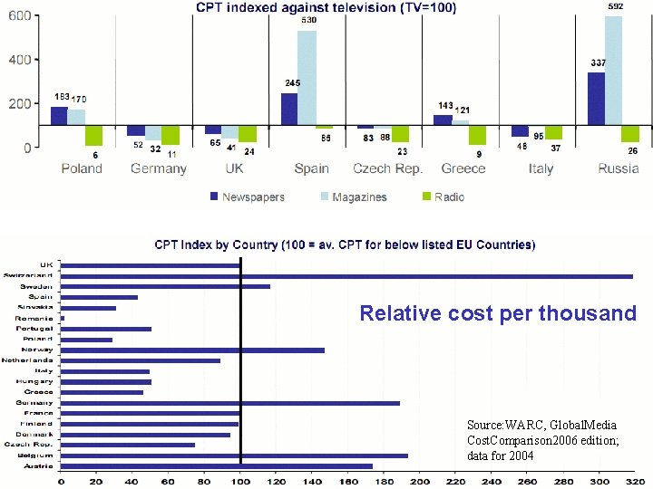 Relative cost per thousand Source: WARC, Global. Media Cost. Comparison 2006 edition; data for