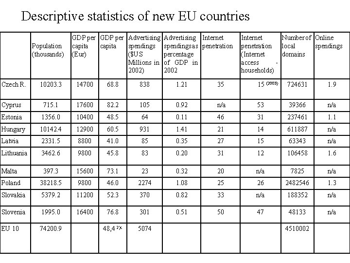 Descriptive statistics of new EU countries Population (thousands) Czech R. GDP per Advertising Internet