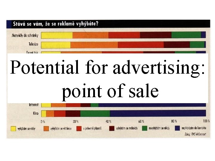 Potential for advertising: point of sale 