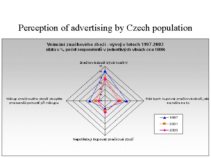 Perception of advertising by Czech population 