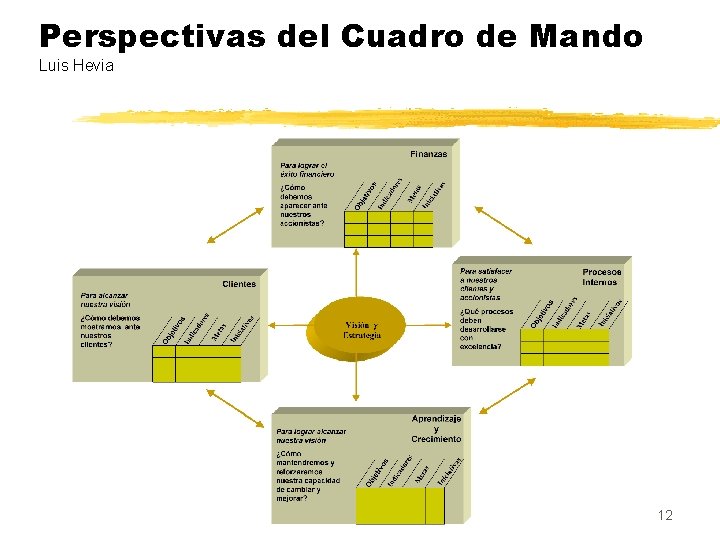 Perspectivas del Cuadro de Mando Luis Hevia 12 Perspectivas del Cuadro de Mando Luis Hevia 12