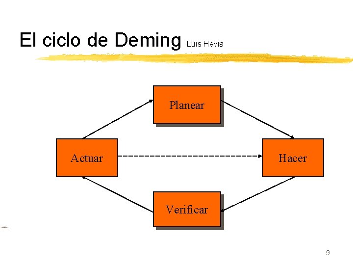 El ciclo de Deming Luis Hevia Planear Actuar Hacer Verificar 9 El ciclo de Deming Luis Hevia Planear Actuar Hacer Verificar 9