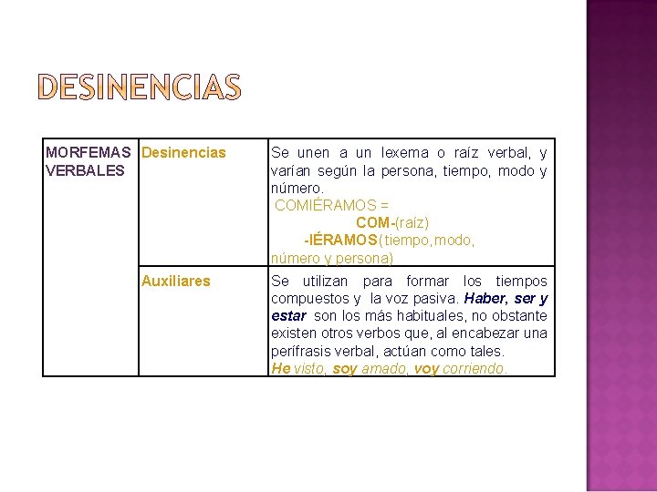 MORFEMAS Desinencias VERBALES Auxiliares Se unen a un lexema o raíz verbal, y varían