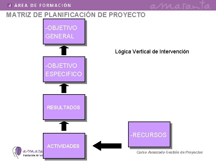 MATRIZ DE PLANIFICACIÓN DE PROYECTO -OBJETIVO GENERAL Lógica Vertical de Intervención -OBJETIVO ESPECIFICO -RESULTADOS