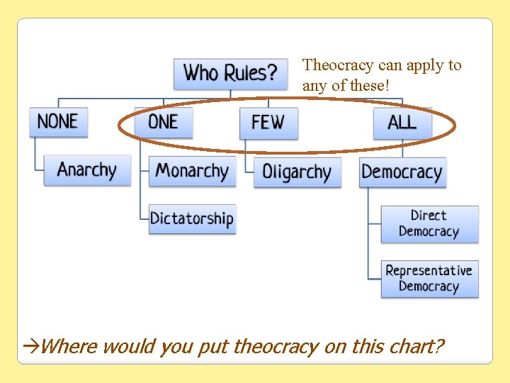 Theocracy can apply to any of these! àWhere would you put theocracy on this Theocracy can apply to any of these! àWhere would you put theocracy on this