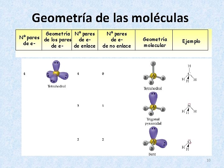 Geometría de las moléculas Geometría Nº pares de los pares de ede enlace Nº