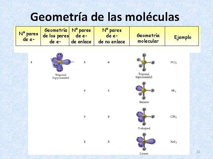 Geometría de las moléculas Geometría Nº pares de los pares de ede enlace Nº