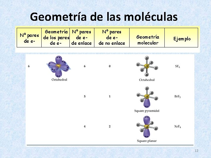 Geometría de las moléculas Geometría Nº pares de los pares de ede enlace Nº