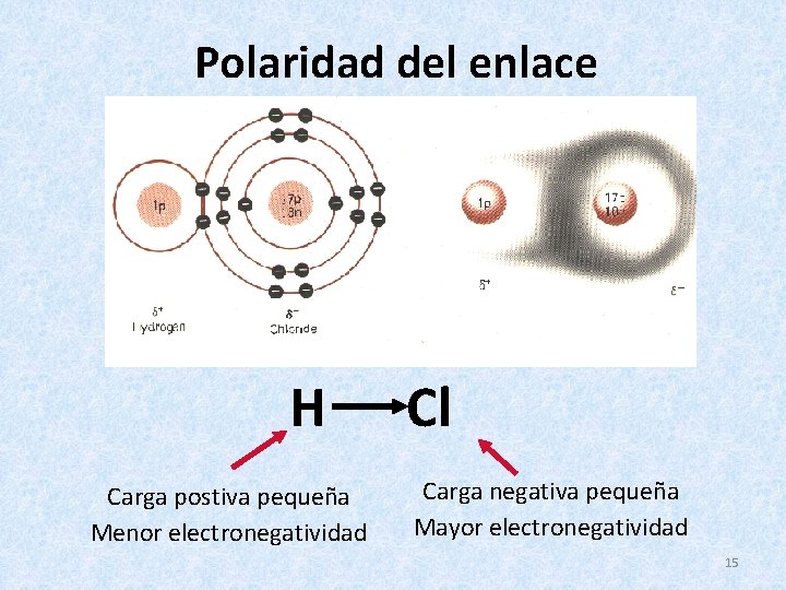 Polaridad del enlace Polarity of bonds H Cl Carga postiva pequeña Menor electronegatividad Carga
