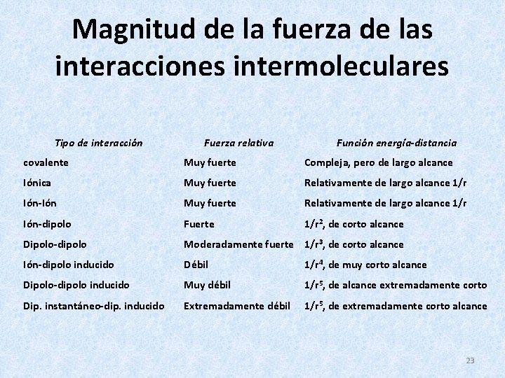 Magnitud de la fuerza de las interacciones intermoleculares Tipo de interacción Fuerza relativa Función