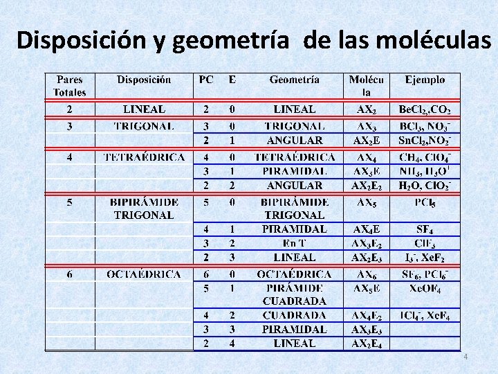 Disposición y geometría de las moléculas 4 