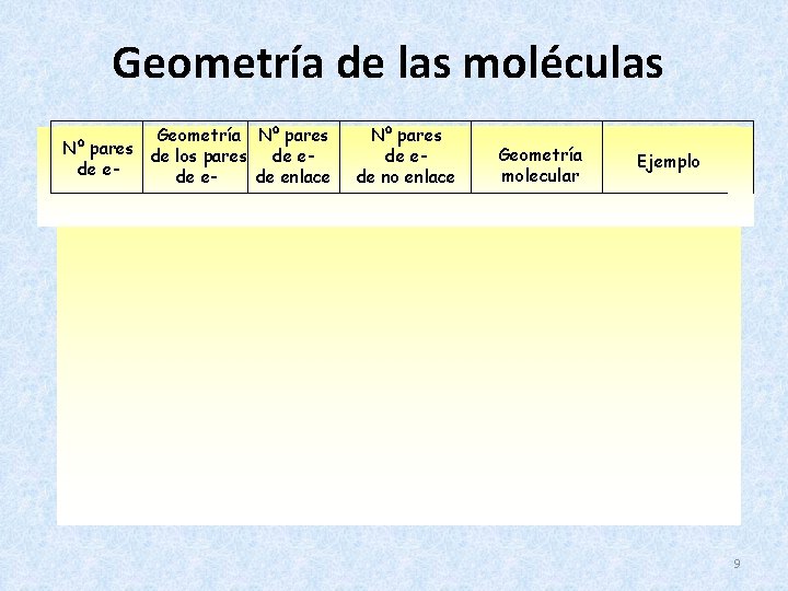 Geometría de las moléculas Geometría Nº pares de los pares de ede enlace Nº