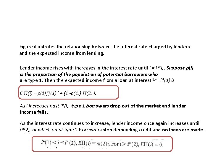 Figure illustrates the relationship between the interest rate charged by lenders and the expected