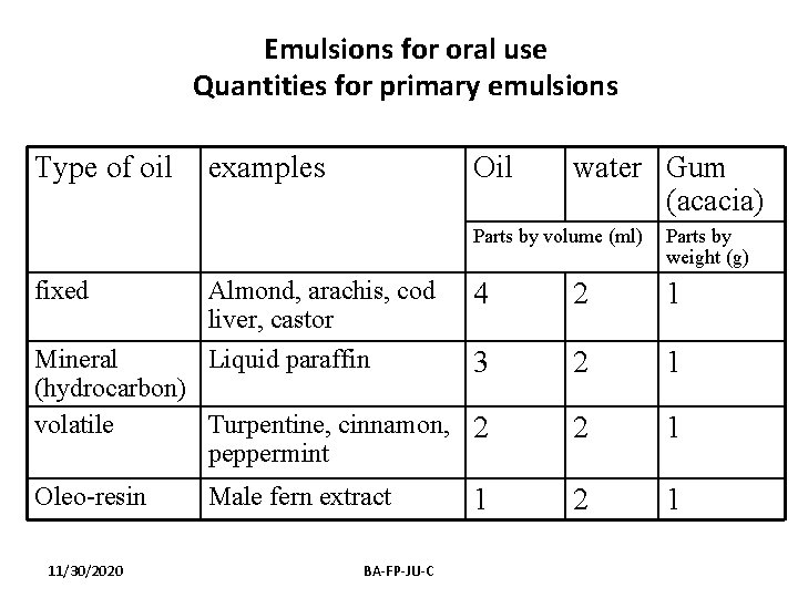 Emulsions for oral use Quantities for primary emulsions Type of oil examples Oil water