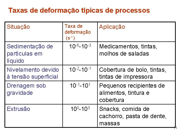 Taxas de deformação típicas de processos Situação Taxa de deformação (s-1) Aplicação Sedimentação de