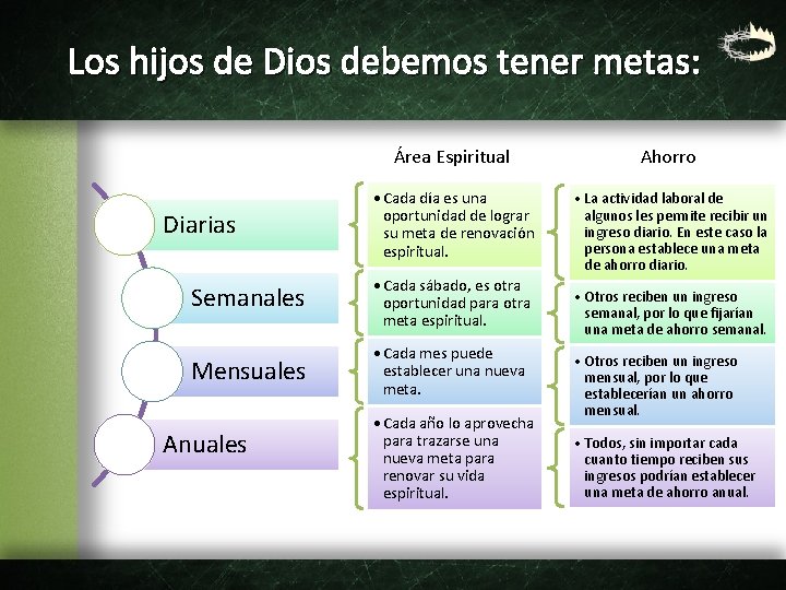 Los hijos de Dios debemos tener metas: Diarias Área Espiritual Ahorro • Cada día