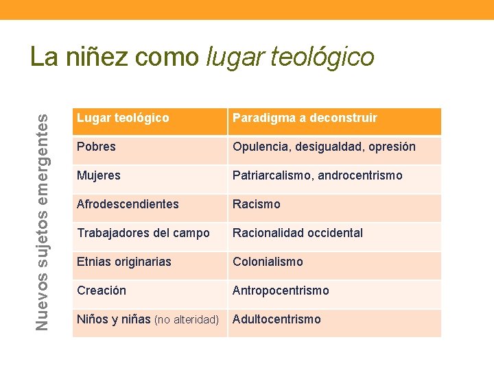 Nuevos sujetos emergentes La niñez como lugar teológico Lugar teológico Paradigma a deconstruir Pobres