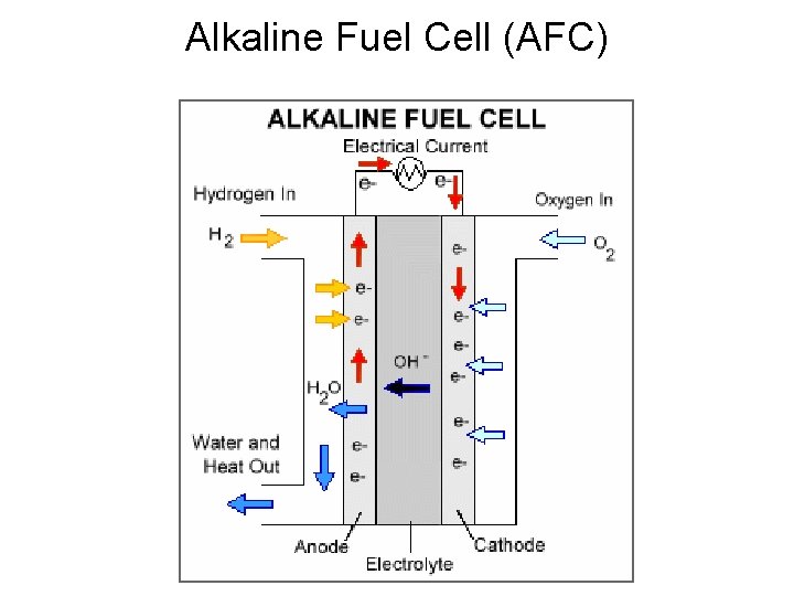 Alkaline Fuel Cell (AFC) 