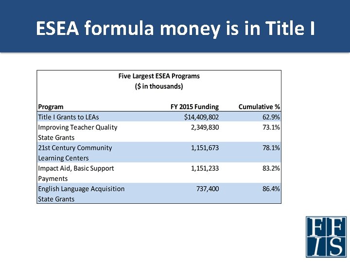 ESEA formula money is in Title I 