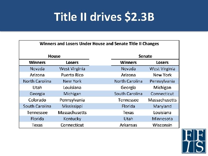 Title II drives $2. 3 B 