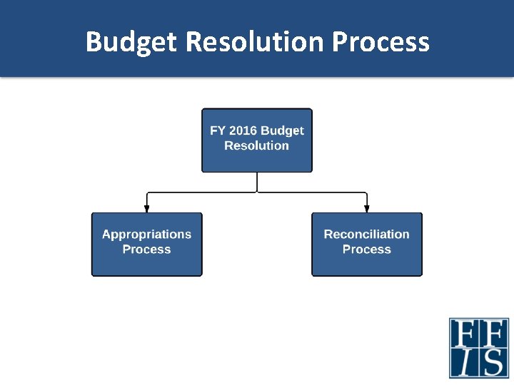 Budget Resolution Process 